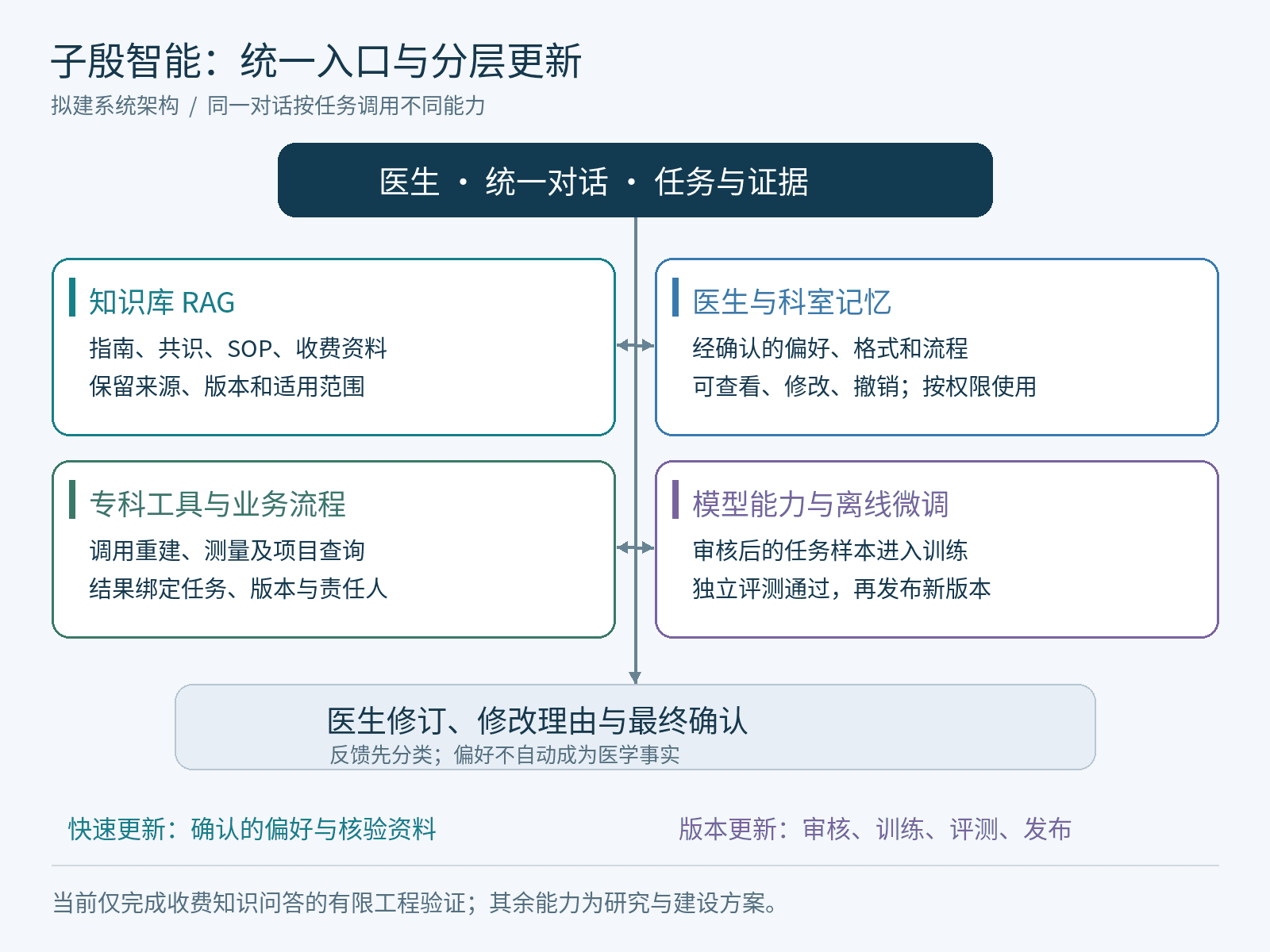图1 子殷智能拟建架构:统一入口组织知识、记忆、工具和模型能力,反馈分级后更新。当前仅完成收费问答的有限工程验证。