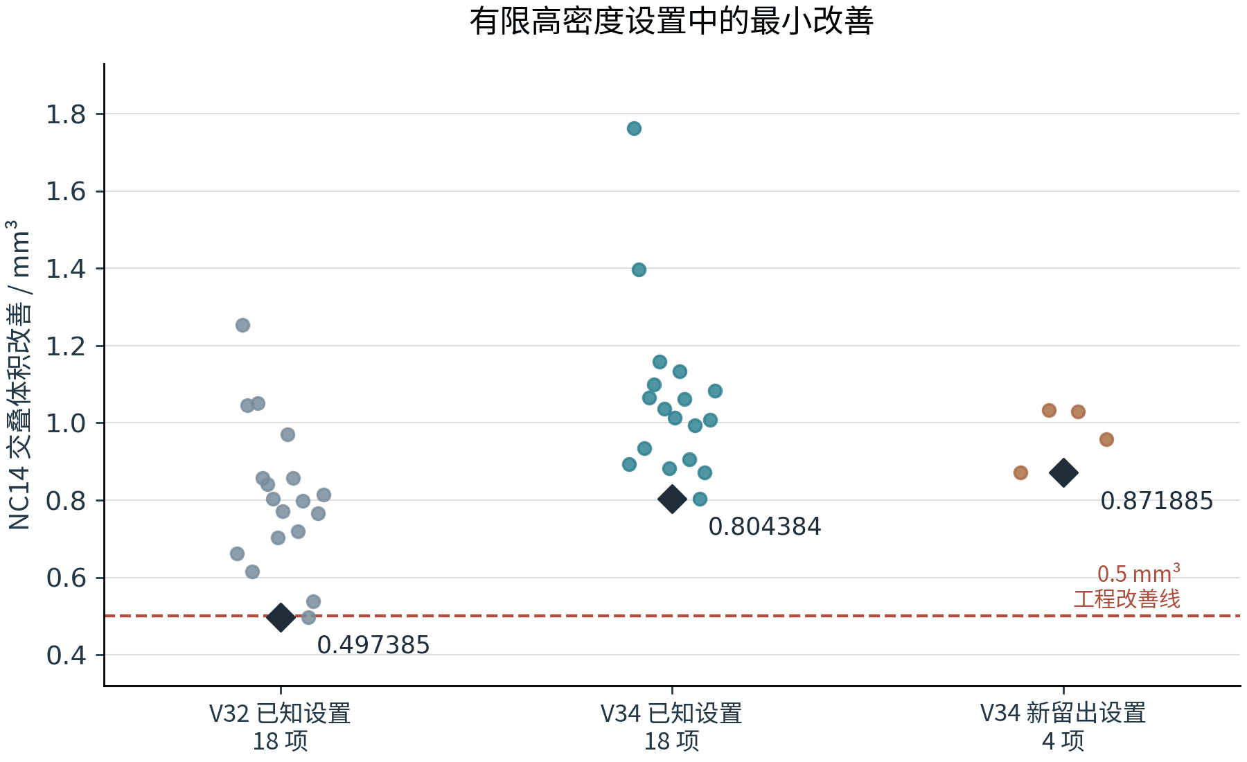 NC14 在有限高密度设置中的交叠体积改善:V32 已知设置最小值 0.497385 mm³,V34 已知设置 0.804384 mm³,新留出设置 0.871885 mm³。散点为同一病例的重复采样设置,菱形为组内最小值;0.5 mm³ 是工程改善线,不是临床准确度标准。